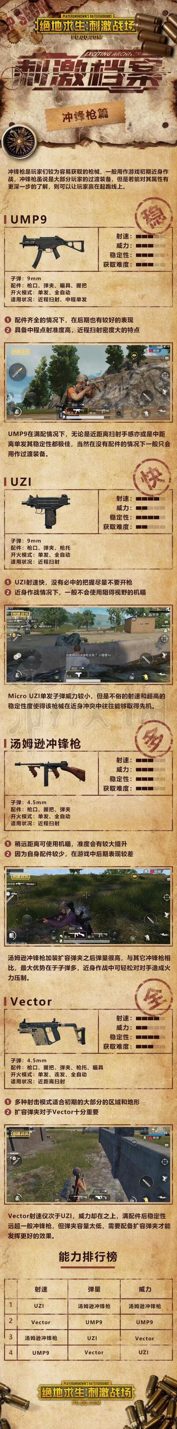 刺激战场哪只冲锋枪好 刺激战场冲锋枪对比分析