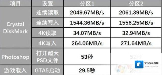 分区性能