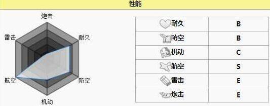 碧蓝航线属性