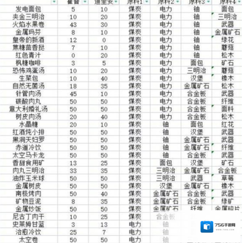 假未来菜谱有什么 菜谱配方大全