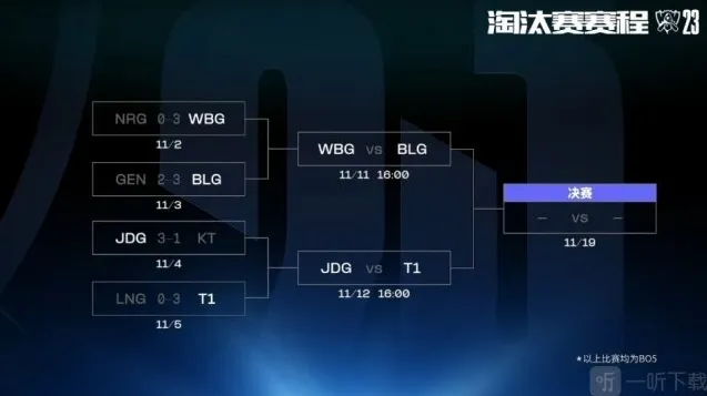 2023lol世界赛四强队伍名单出炉 s13全球总决赛四强队伍诞生