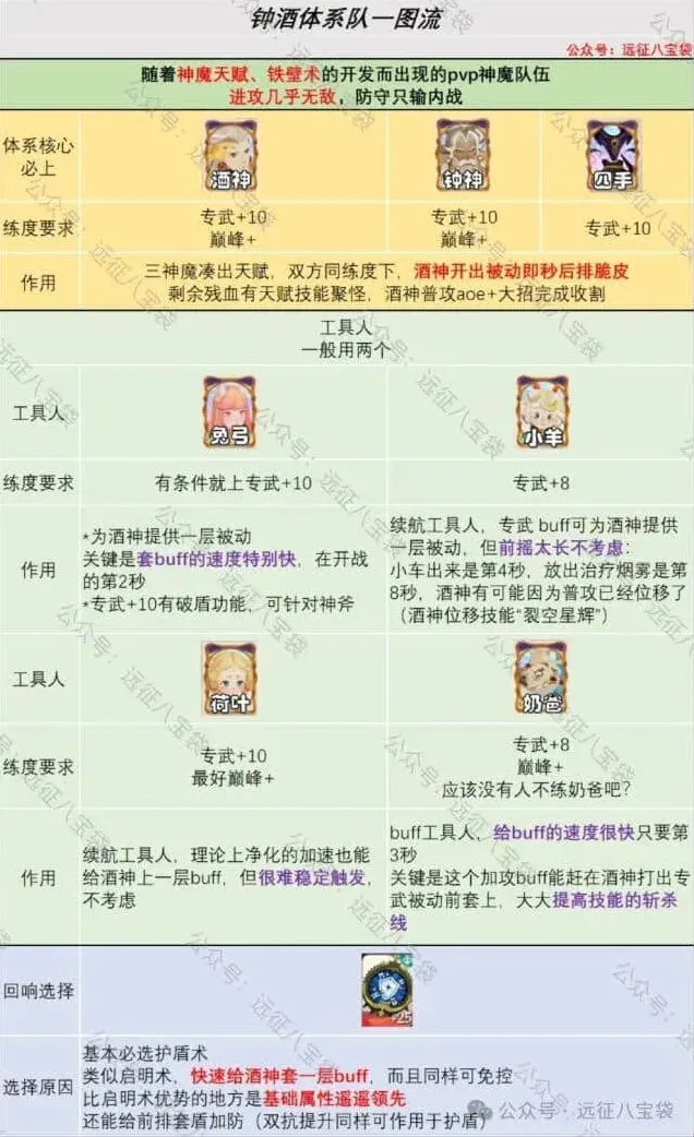 剑与远征钟酒体系攻略与详解