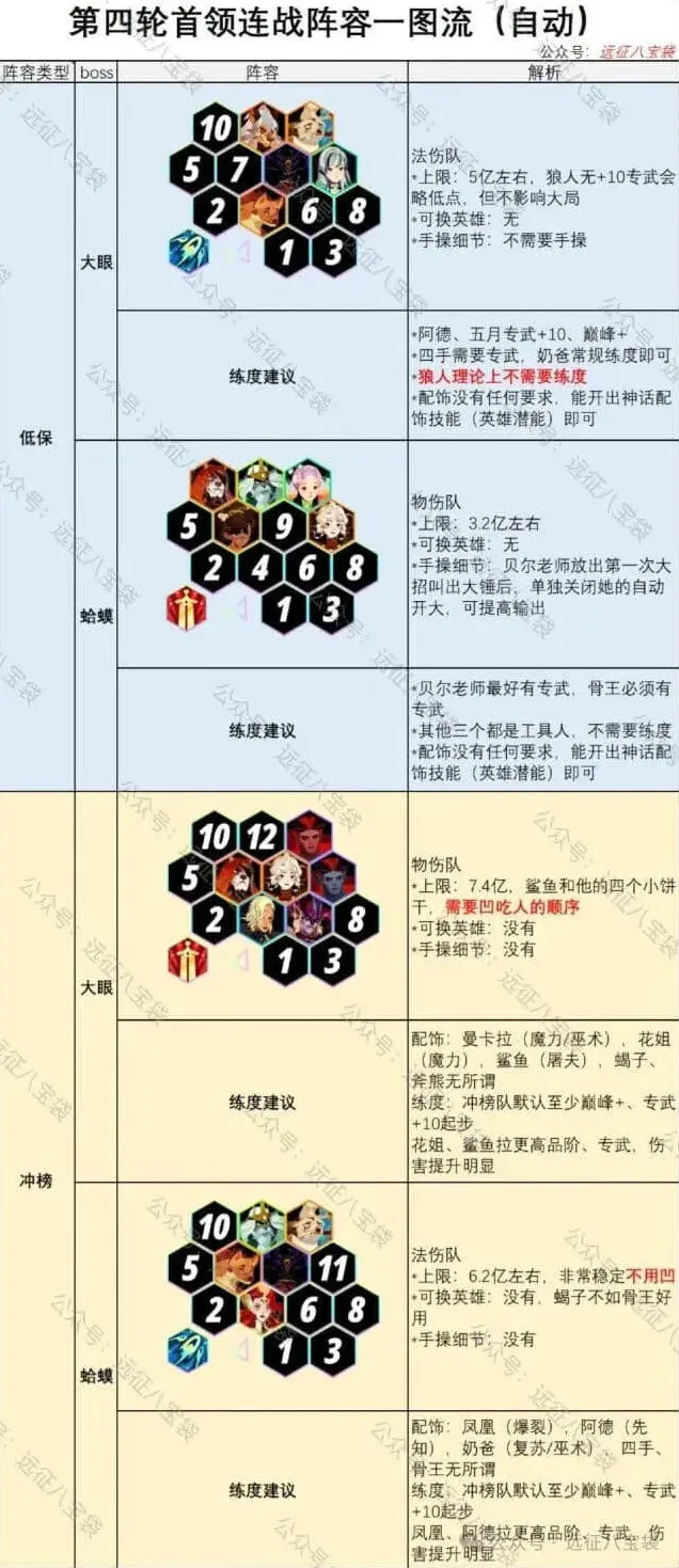 《剑与远征启程》第4期首领连战大眼蛤蟆阵容