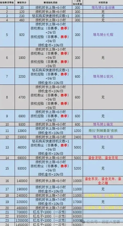 剑与远征秘银