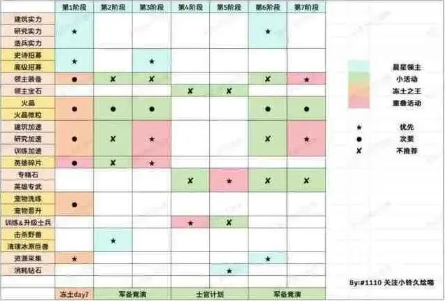 《无尽冬日》晨星领主任务优先级推荐详解