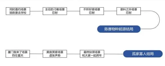 物种起源包围