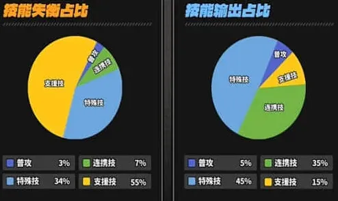 绝区零技能加点