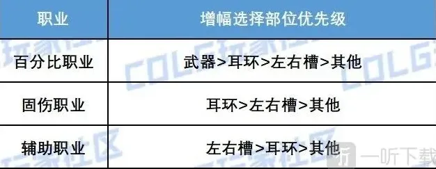 地下城与勇士奖励
