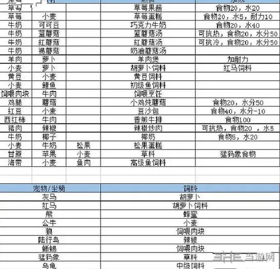 《创造与魔法》食谱大全攻略合集
