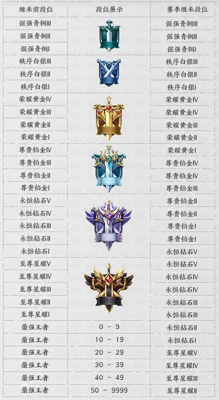 王者荣耀s19新赛季规则与段位继承详解