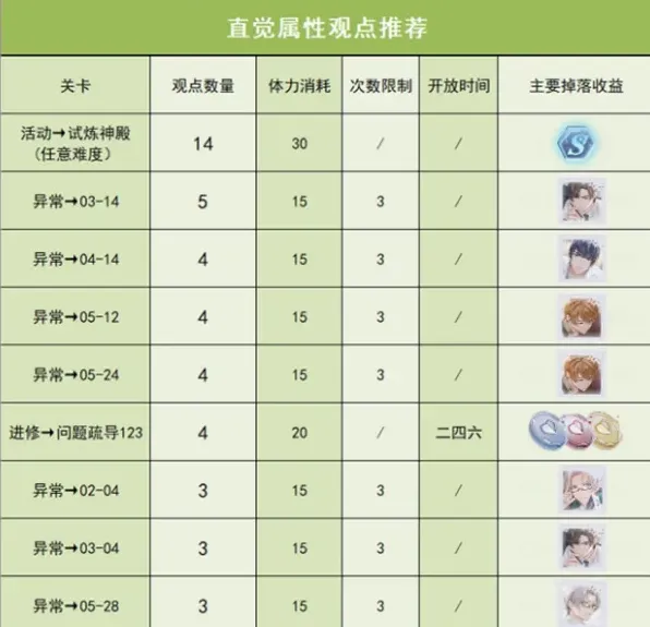 未定事件簿关卡
