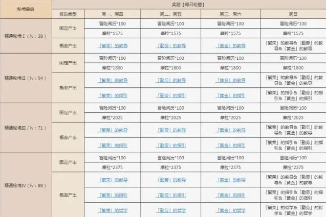 原神太府山秘境七七温蒂雷泽打法攻略