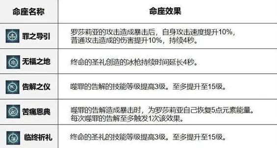 原神罗莎莉亚命座强度到底怎么样