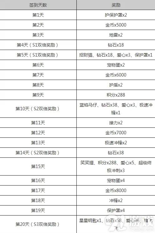 天天酷跑s级坐骑2月签到免费领取教程