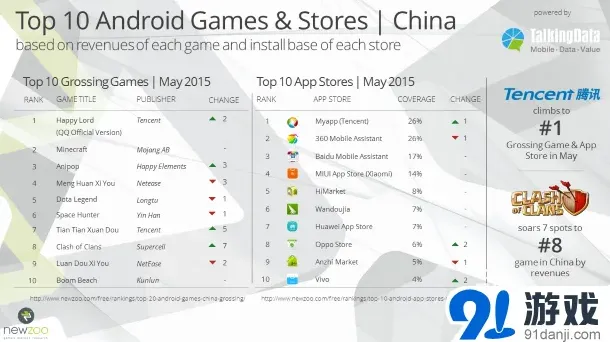 2015年5月Android游戏20强最新排名
