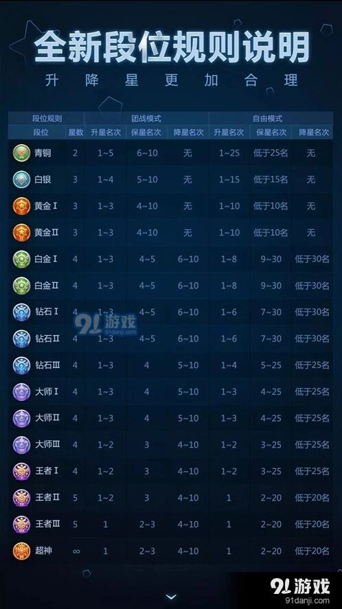 球球大作战2017段位升降规则全解析