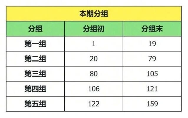 奔奔王国分组