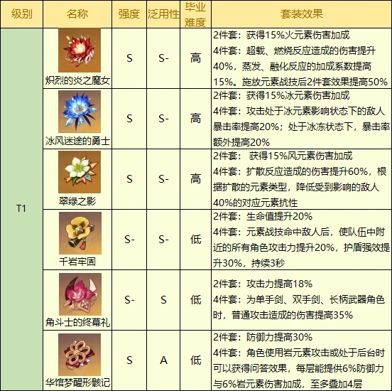 原神圣遗物