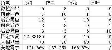原神版配队
