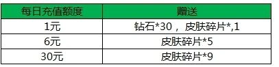 王者荣耀狂送