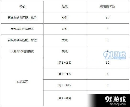 英雄联盟黑夜与黎明2019事件玩法攻略详解