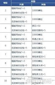 原神冒险者等级有什么用系列攻略