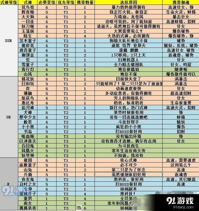 《阴阳师》式神选择与强度分析教程