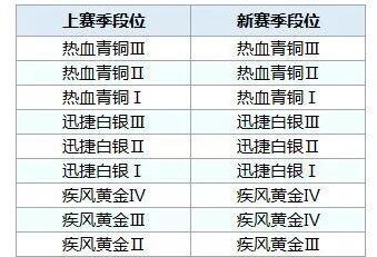 QQ飞车手游s4赛季飞饰怎么获得