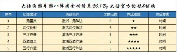大话西游八阵图功绩刷取完整攻略