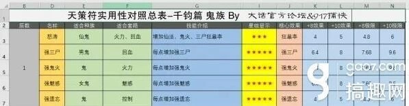 大话西游手游千钧符搭配方案分享
