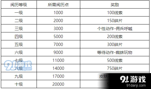 第五人格游戏内等级奖励攻略