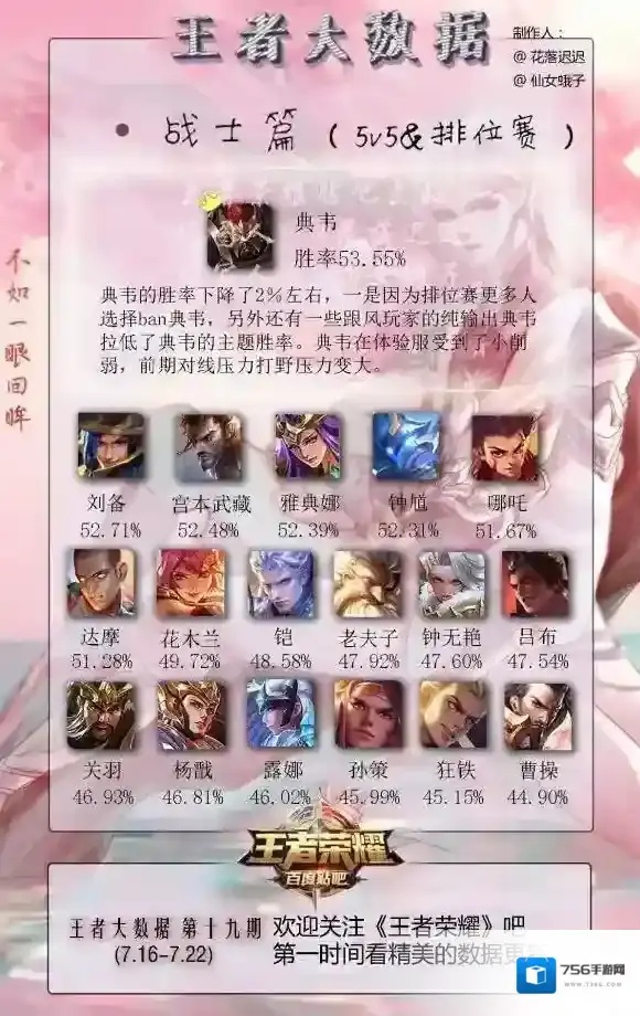 王者荣耀S12赛季战士英雄胜率排行 典韦S12赛季表现怎么样