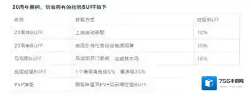 魔兽世界20周年活动经验加成buff怎么获得 魔兽世界20周年活动经验加成buff获得方法