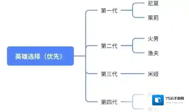 无尽冬日每代橙色英雄重点培养推荐