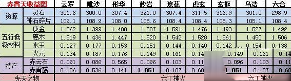 想不想修真神界赤霄天收益怎么样 碧霄天各收益表一览